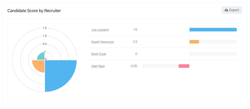 Candidate-score-by-recruiter.png