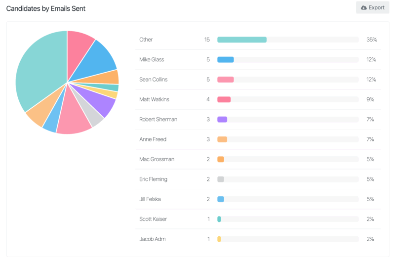 candidates-by-emails-sent-report.png